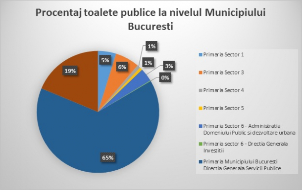 procentaj toalete publice in Bucuresti