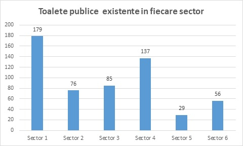 Distributia toaletelor publice pe sectoare, in Bucuresti, in 2020