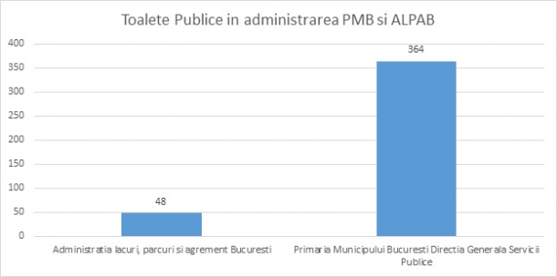 Toaletele publice detinute de Primaria Municipiului Bucuresti