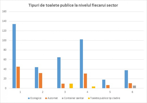 Patru tipuri de toalete publice in Bucuresti