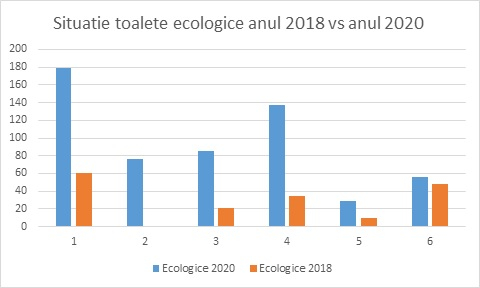 Situatia toaletelor ecologice pe Sectoare - anul 2018 vs anul 2020