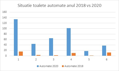 Situatie toalete automate in Capitala, anul 2018 comparativ cu anul 2020