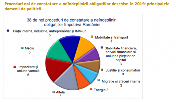 &nbsp;38 de noi proceduri de infringement deschise împotriva României