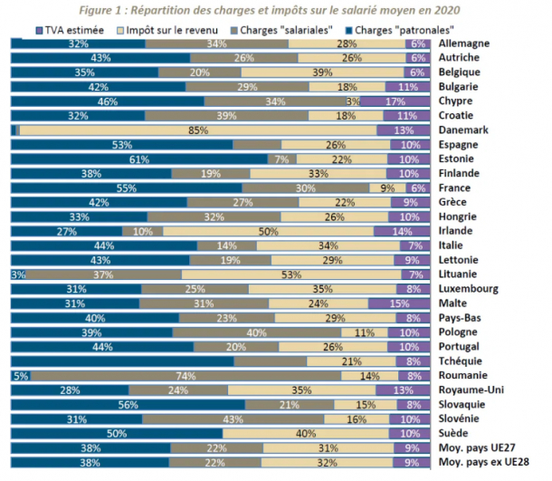 taxele din romania, comparativ cu celelalte state din ue