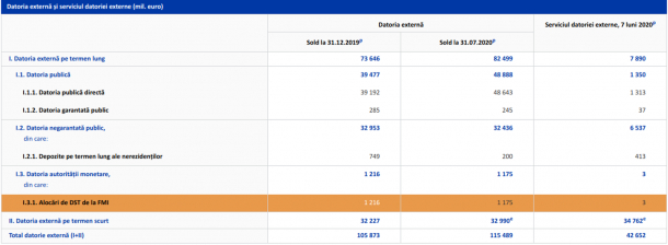 Datoria externă a României a ajuns la 115,48 miliarde euro