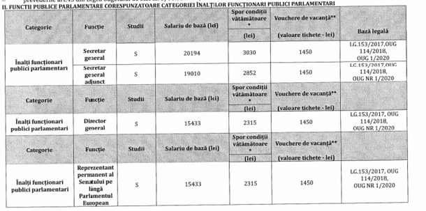 Cat castiga lunar angajatii Senatului