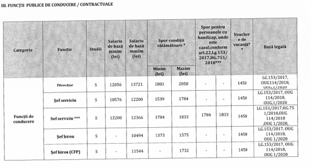 Cat castiga lunar angajatii Senatului