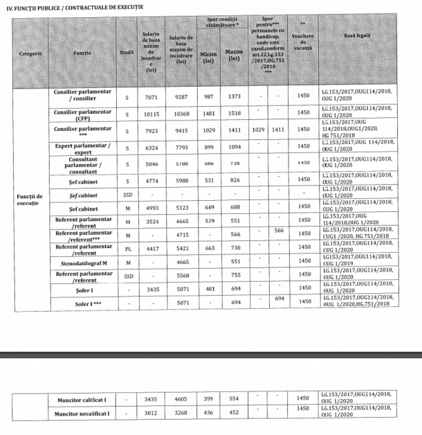 Cat castiga lunar angajatii Senatului