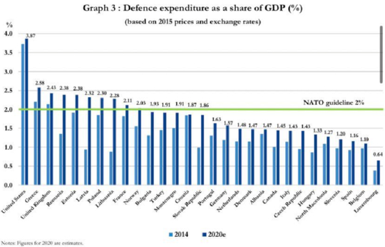 România a alocat 2,38% din PIB pentru apărare