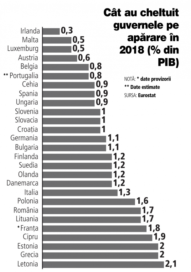 România, pe locul al şaptelea în UE ca nivel al cheltuielilor militare în PIB, în luna martie