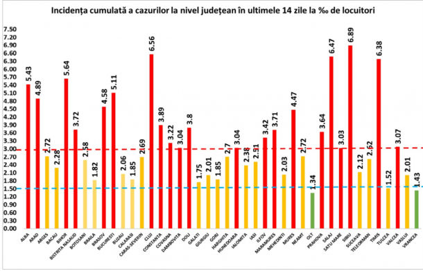 Bucuresti - incidență de 5,11 la mia de locuitori