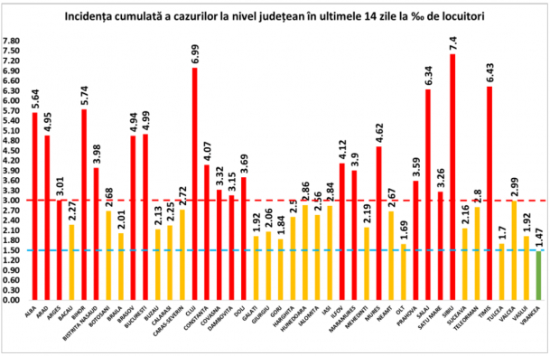 Județele Cluj, Sălaj, Sibiu, Timiș înregistrează cele mai mari incidențe ale cazurilor COVID-19, peste 6 la mia de locuitori