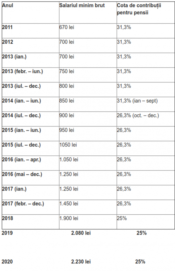 salariul minim în ultimii 10 ani
