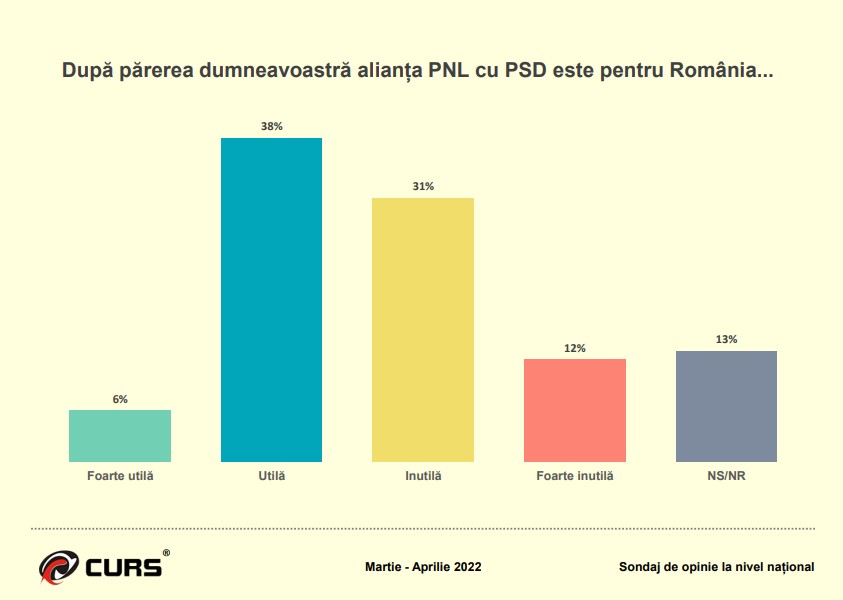 Sondaj CURS despre increderea romanilor in alianta PNL PSD