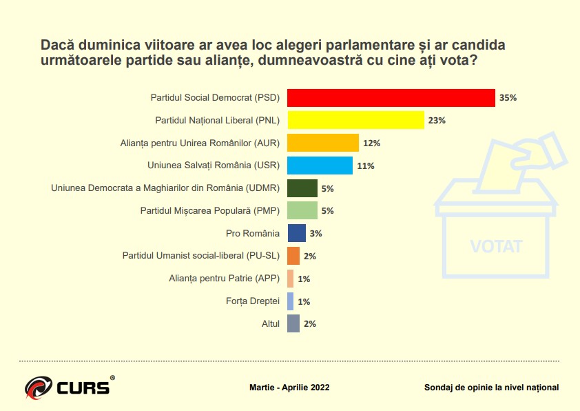 Sondaj CURS despre partidul cu care ar vota romanii